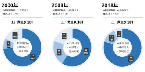 2018年中國大陸封裝代工廠數據總結與數據處理存儲支持服務分析