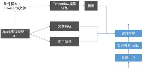 TFRecords 高效數據處理與存儲的關鍵支持服務